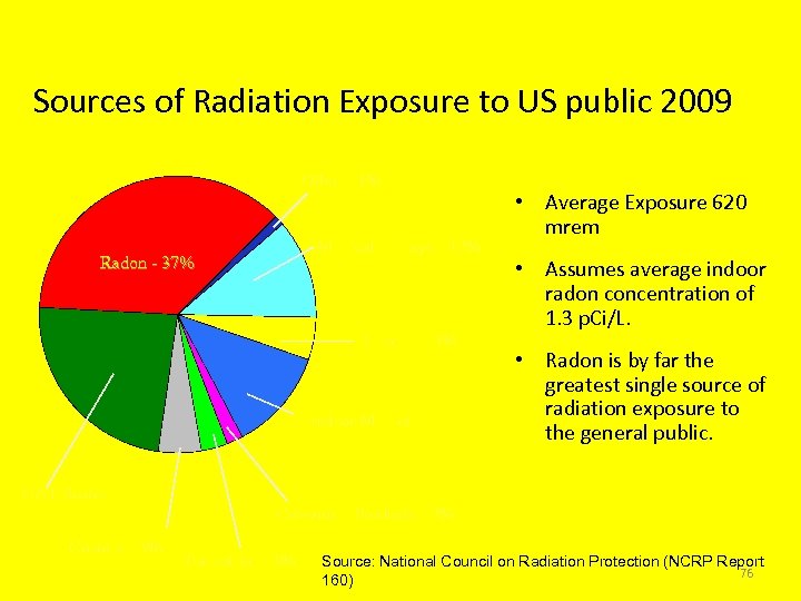 Sources of Radiation Exposure to US public 2009 Other - 1% Medical X-Rays -