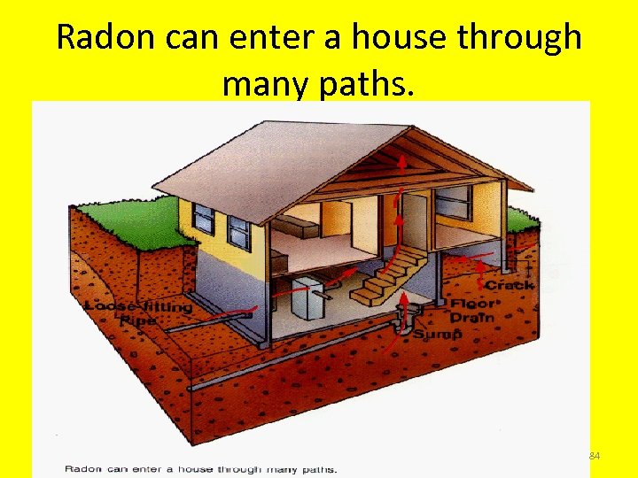 Radon can enter a house through many paths. 84 