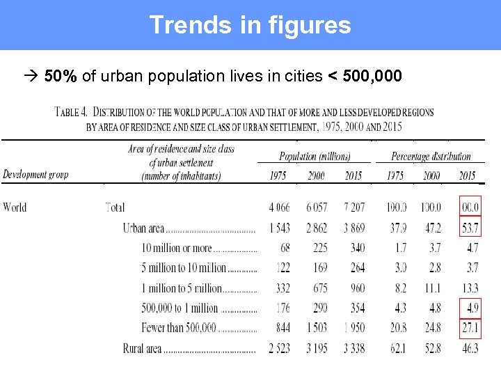 Trends in figures 50% of urban population lives in cities < 500, 000 7