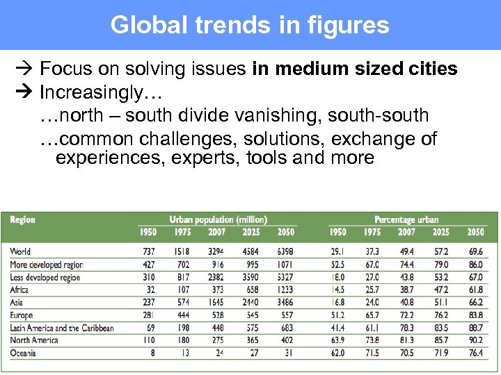 Global trends in figures Focus on solving issues in medium sized cities Increasingly… …north
