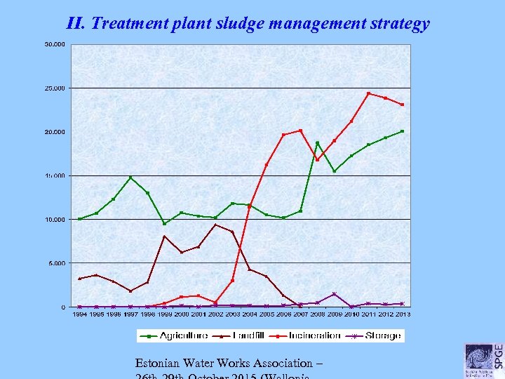 II. Treatment plant sludge management strategy Estonian Water Works Association – 