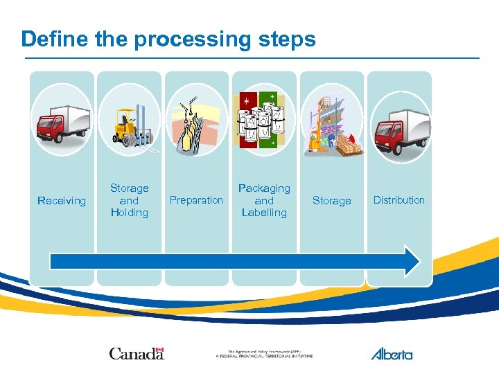 Define the processing steps Receiving Storage and Holding Preparation Packaging and Labelling Storage Distribution