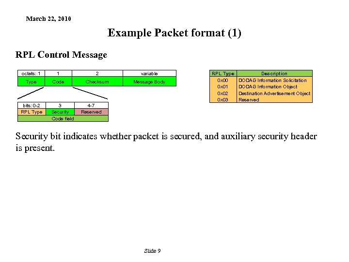 March 22, 2010 Example Packet format (1) RPL Control Message octets: 1 1 2