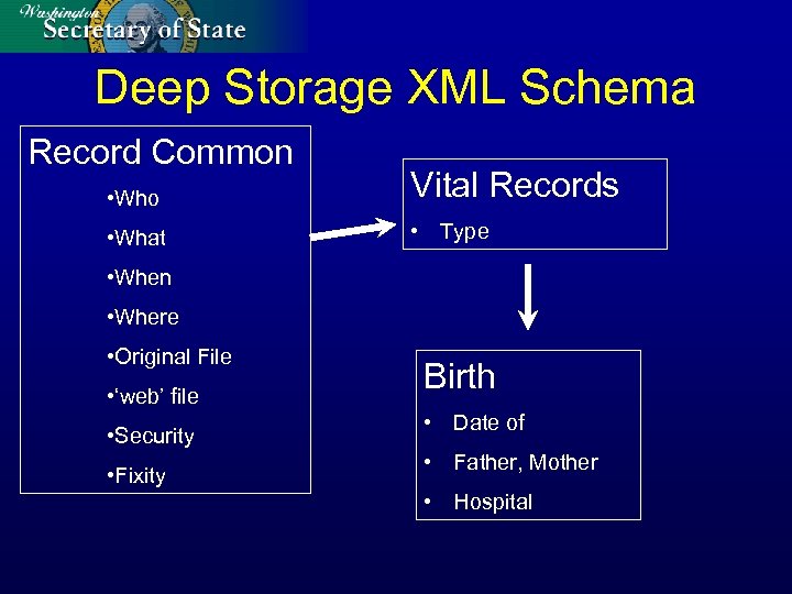 Deep Storage XML Schema Record Common • Who Vital Records • What • Type