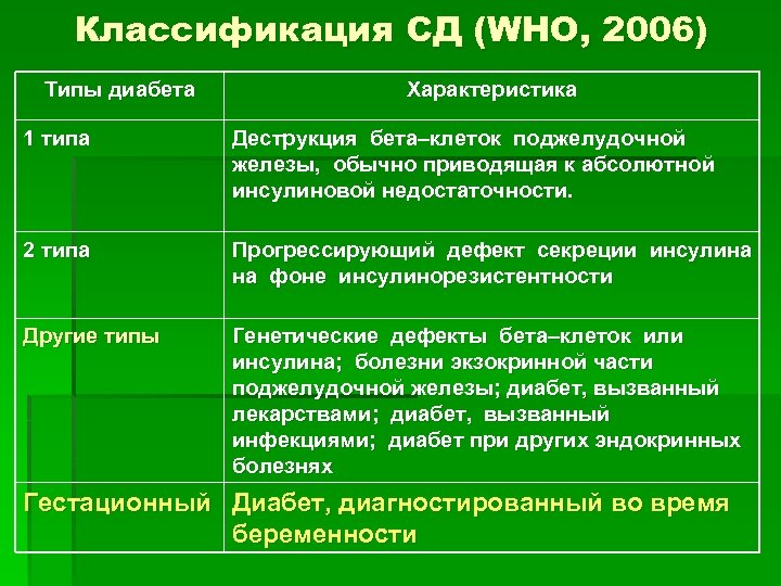 Классификация СД (WHO, 2006) Типы диабета Характеристика 1 типа Деструкция бета–клеток поджелудочной железы, обычно