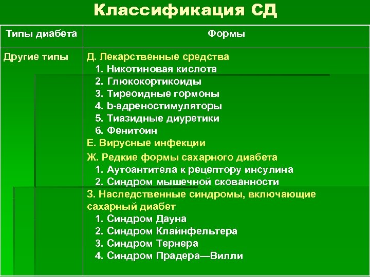 Классификация СД Типы диабета Другие типы Формы Д. Лекарственные средства 1. Никотиновая кислота 2.