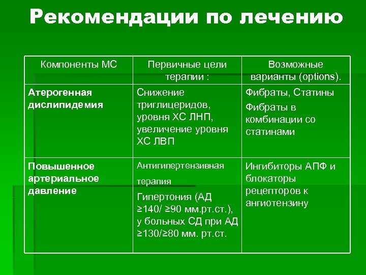 Рекомендации по лечению Компоненты МС Первичные цели терапии : Возможные варианты (options). Атерогенная дислипидемия