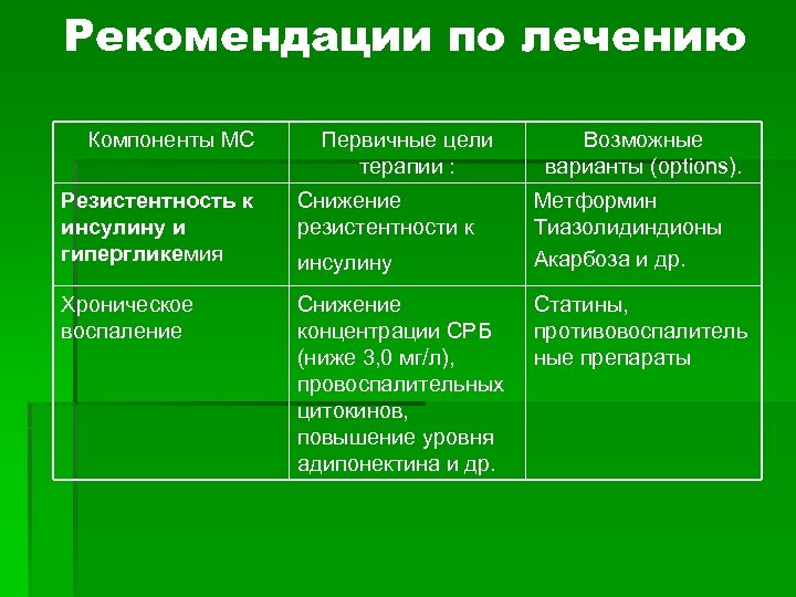 Рекомендации по лечению Компоненты МС Первичные цели терапии : Резистентность к инсулину и гипергликемия