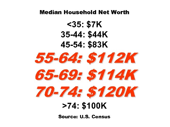 Median Household Net Worth <35: $7 K 35 -44: $44 K 45 -54: $83