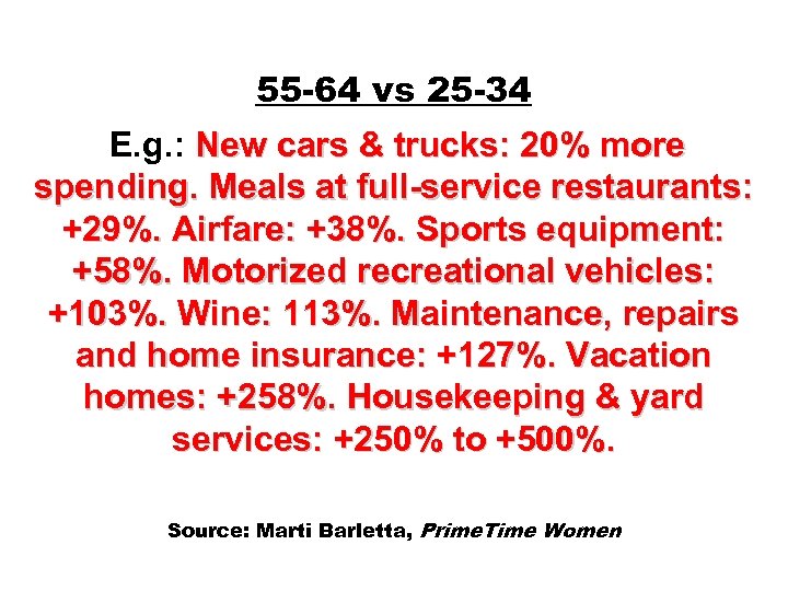 55 -64 vs 25 -34 E. g. : New cars & trucks: 20% more