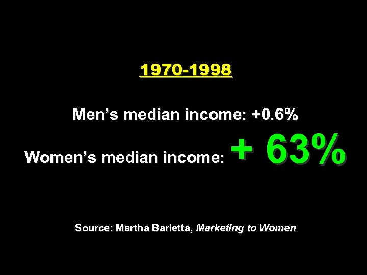 1970 -1998 Men’s median income: +0. 6% Women’s median income: + 63% Source: Martha