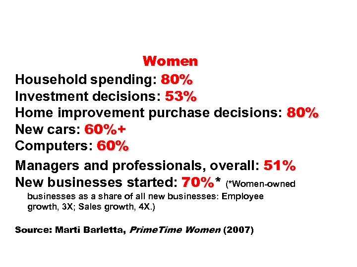 Women Household spending: 80% Investment decisions: 53% Home improvement purchase decisions: 80% New cars: