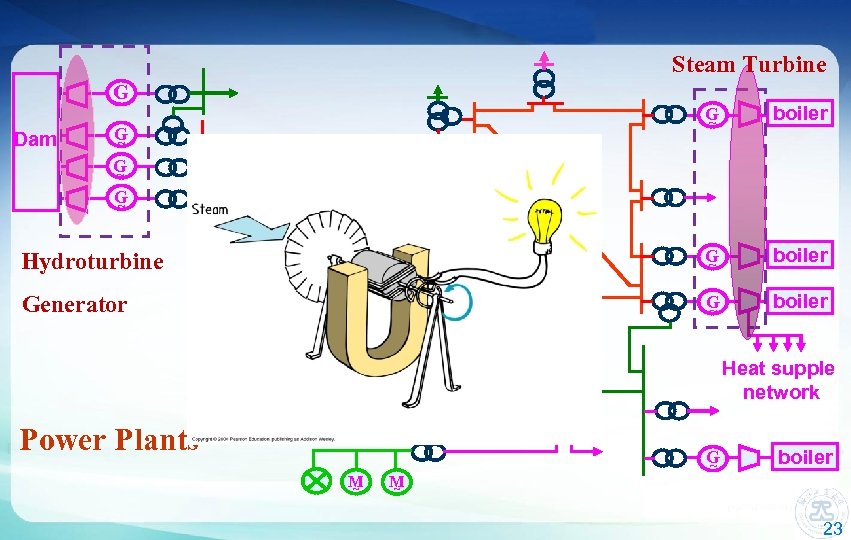 Steam Turbine G ~ boiler Hydroturbine G ~ boiler Generator G ~ boiler Dam