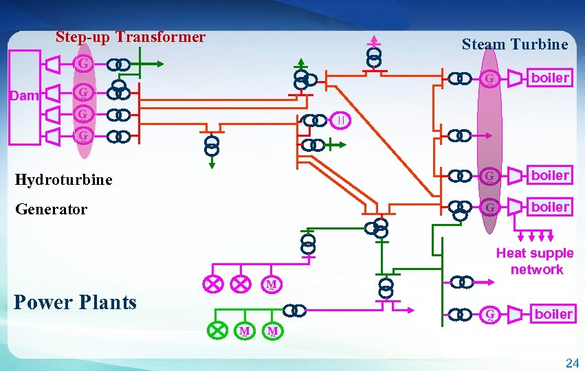 Step-up Transformer Steam Turbine G ~ boiler Hydroturbine G ~ boiler Generator G ~