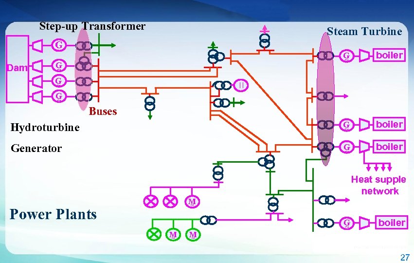 Step-up Transformer Steam Turbine G ~ boiler Hydroturbine G ~ boiler Generator G ~