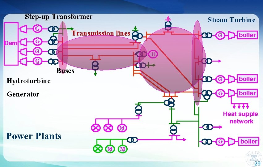 Step-up Transformer G ~ Steam Turbine Transmission lines G ~ boiler Hydroturbine G ~