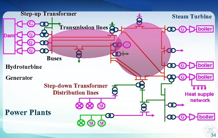 Step-up Transformer G ~ Steam Turbine Transmission lines G ~ boiler Hydroturbine G ~