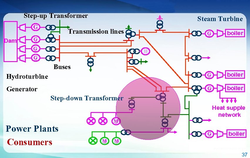 Step-up Transformer G ~ Steam Turbine Transmission lines G ~ boiler Hydroturbine G ~