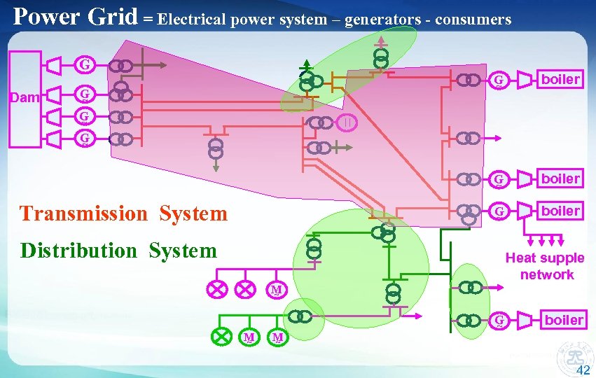 Power Grid = Electrical power system – generators - consumers G ~ G ~