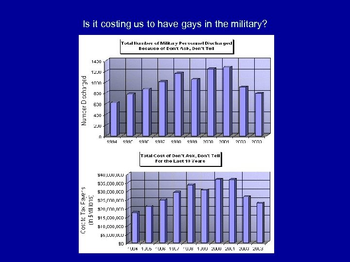 Is it costing us to have gays in the military? 