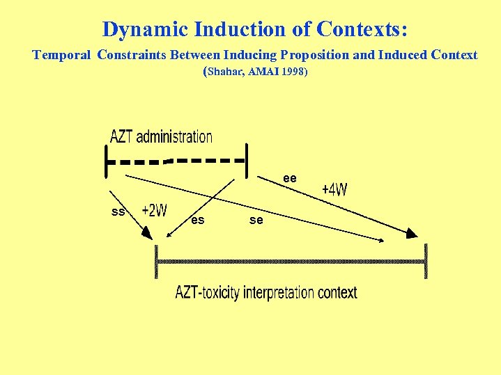 Dynamic Induction of Contexts: Temporal Constraints Between Inducing Proposition and Induced Context (Shahar, AMAI