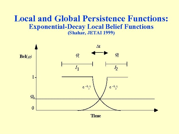 Local and Global Persistence Functions: Exponential-Decay Local Belief Functions (Shahar, JETAI 1999) t j