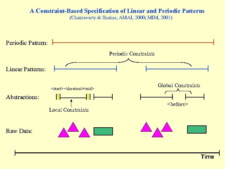 A Constraint-Based Specification of Linear and Periodic Patterns (Chakravarty & Shahar, AMAI, 2000; MIM,