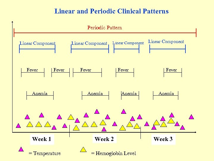 Linear and Periodic Clinical Patterns Periodic Pattern Linear Component Fever Anemia Week 1 =