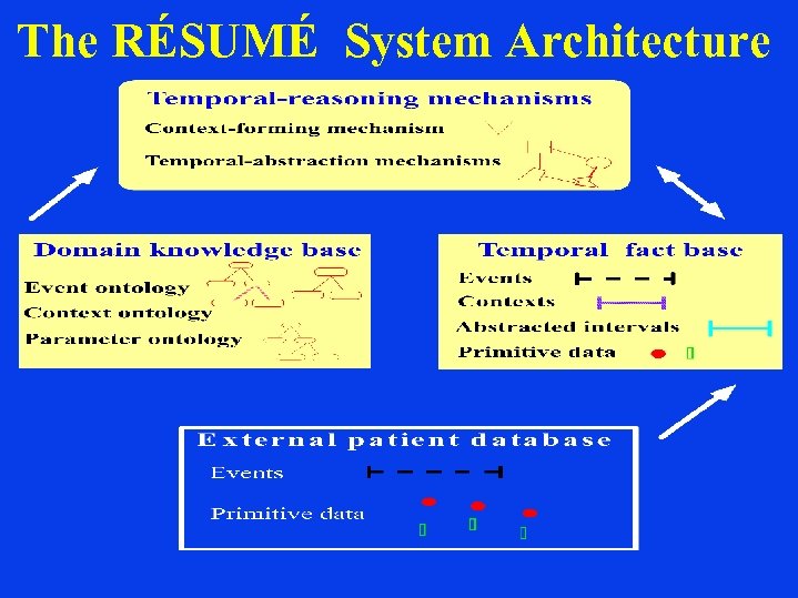 The RÉSUMÉ System Architecture 