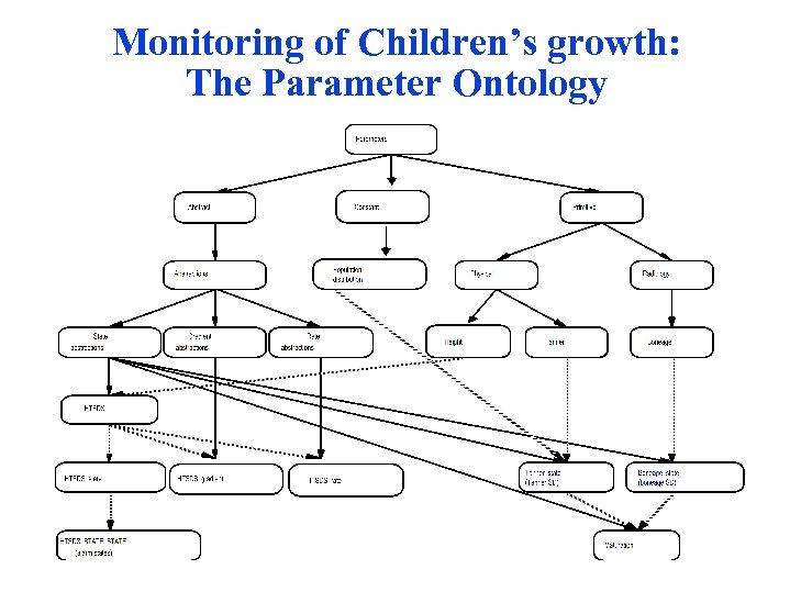 Monitoring of Children’s growth: The Parameter Ontology 