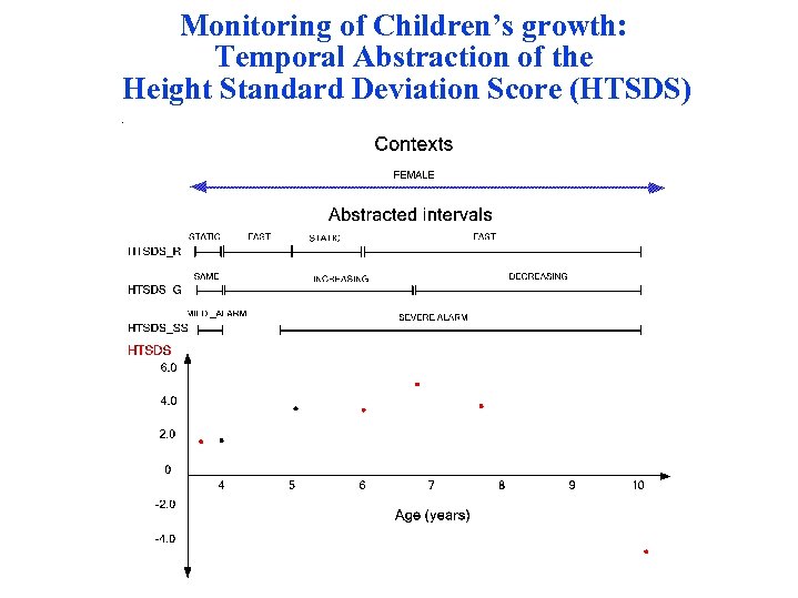 Monitoring of Children’s growth: Temporal Abstraction of the Height Standard Deviation Score (HTSDS) 