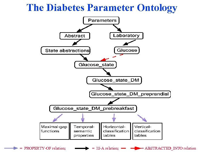 The Diabetes Parameter Ontology = PROPERTY-OF relation; = IS-A relation; = ABSTRACTED_INTO relation 