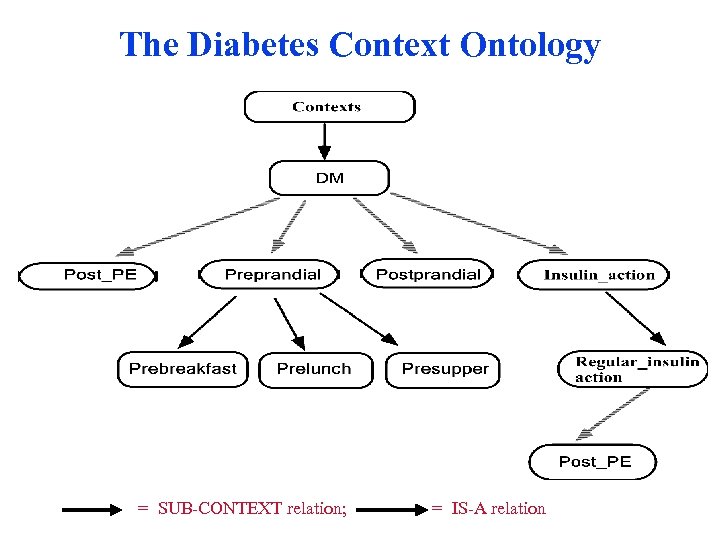 The Diabetes Context Ontology = SUB-CONTEXT relation; = IS-A relation 