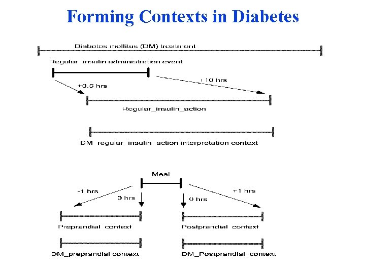 Forming Contexts in Diabetes 