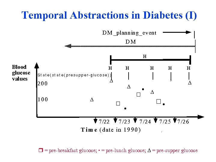 Temporal Abstractions in Diabetes (I) | D M _planning_event DM H Blood glucose values