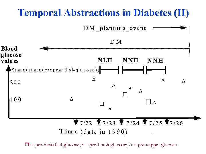 Temporal Abstractions in Diabetes (II) D M _ p lan n in g _