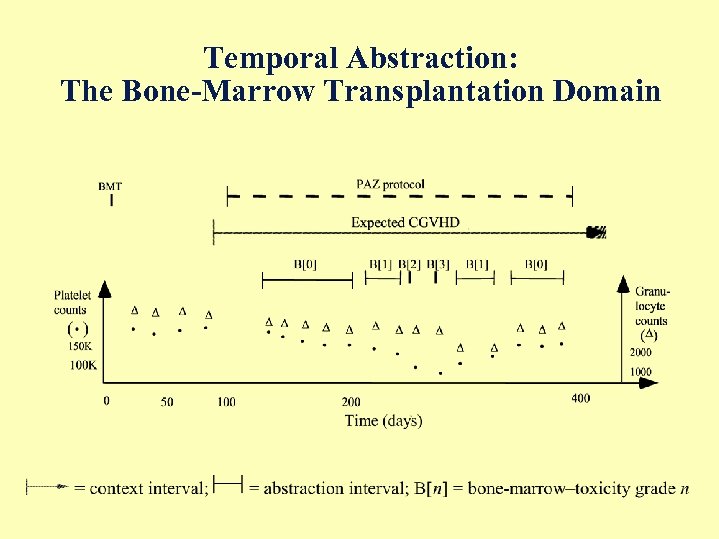 Temporal Abstraction: The Bone-Marrow Transplantation Domain 