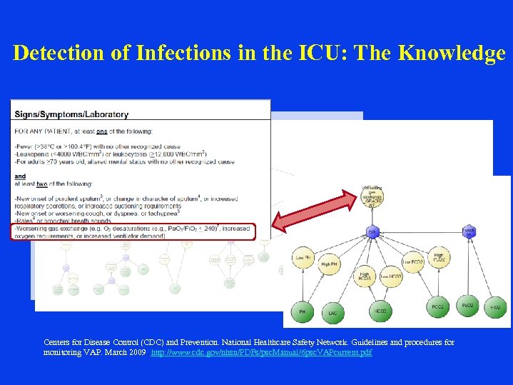 Detection of Infections in the ICU: The Knowledge Centers for Disease Control (CDC) and