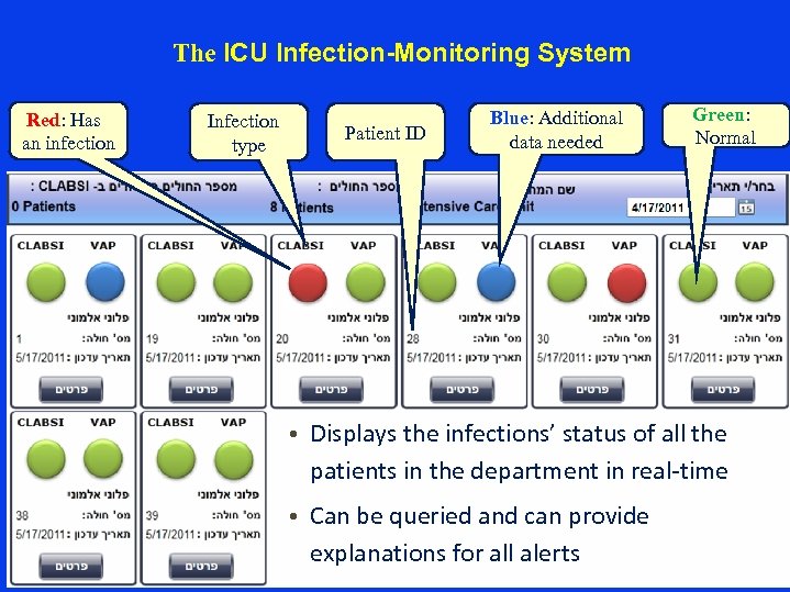 The ICU Infection-Monitoring System Red: Has an infection Infection type Patient ID Blue: Additional