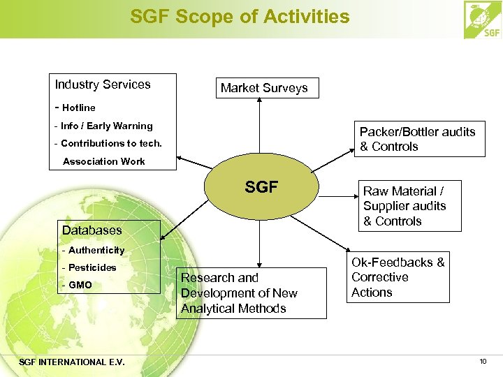 SGF Scope of Activities Industry Services Market Surveys - Hotline - Info / Early