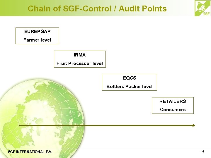Chain of SGF-Control / Audit Points EUREPGAP Farmer level IRMA Fruit Processor level EQCS