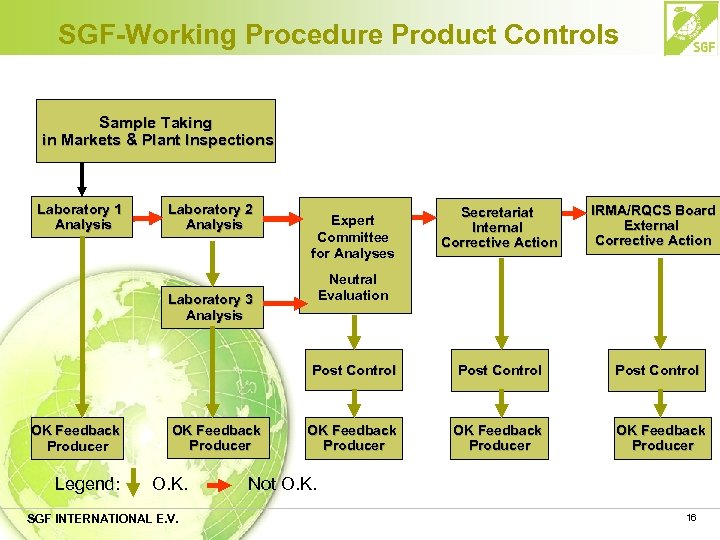SGF-Working Procedure Product Controls Sample Taking in Markets & Plant Inspections Laboratory 1 Analysis