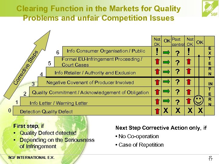 Clearing Function in the Markets for Quality Problems and unfair Competition Issues St ep