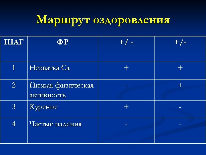 Маршрут оздоровления ШАГ ФР +/ - +/- 1 Нехватка Са + + 2 -