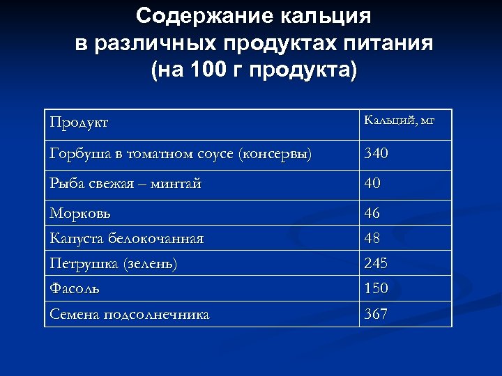 Содержание кальция в различных продуктах питания (на 100 г продукта) Продукт Кальций, мг Горбуша