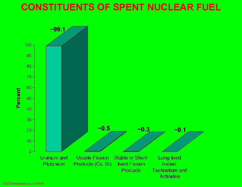 CONSTITUENTS OF SPENT NUCLEAR FUEL DAE Presentation on 11 -08 -04 