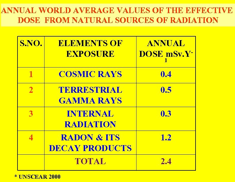 ANNUAL WORLD AVERAGE VALUES OF THE EFFECTIVE DOSE FROM NATURAL SOURCES OF RADIATION S.