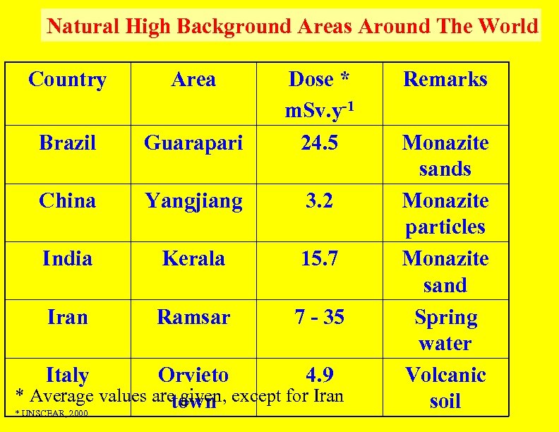 Natural High Background Areas Around The World Country Area Brazil Guarapari Dose * m.