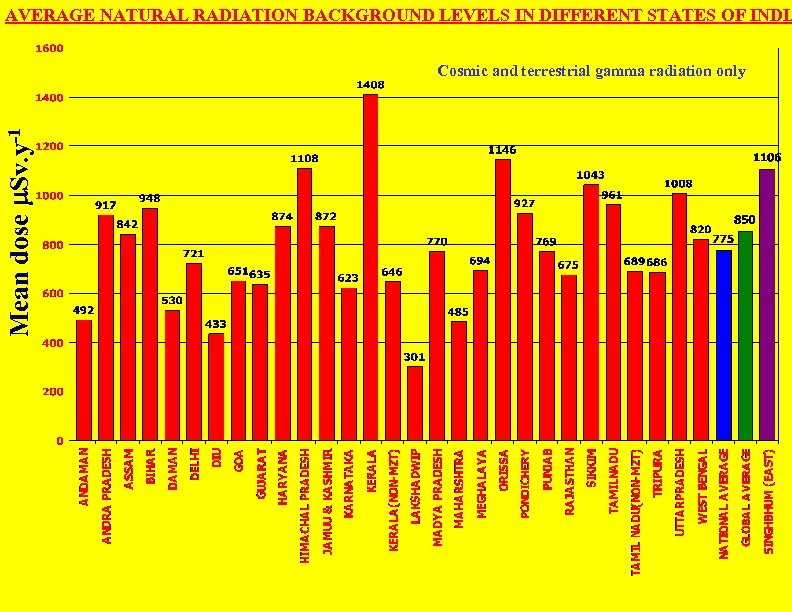 AVERAGE NATURAL RADIATION BACKGROUND LEVELS IN DIFFERENT STATES OF INDIA Mean dose m. Sv.