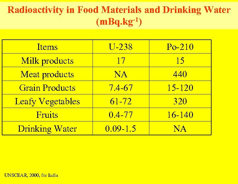 Radioactivity in Food Materials and Drinking Water (m. Bq. kg-1) Items Milk products Meat